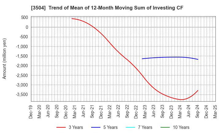 3504 MARUHACHI HOLDINGS CO.,LTD.: Trend of Mean of 12-Month Moving Sum of Investing CF