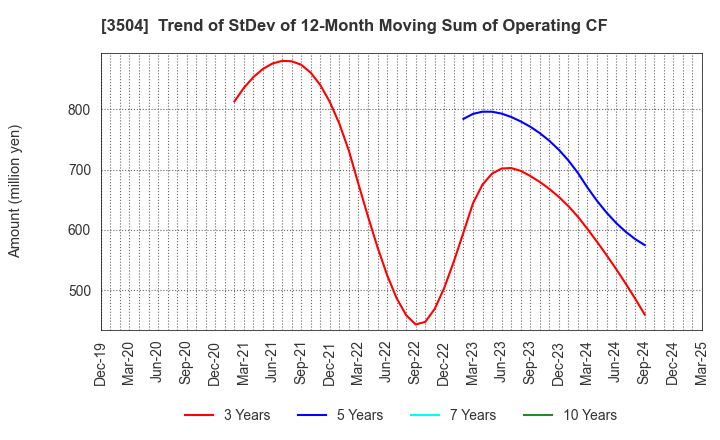 3504 MARUHACHI HOLDINGS CO.,LTD.: Trend of StDev of 12-Month Moving Sum of Operating CF