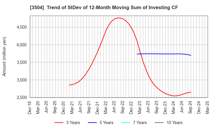 3504 MARUHACHI HOLDINGS CO.,LTD.: Trend of StDev of 12-Month Moving Sum of Investing CF