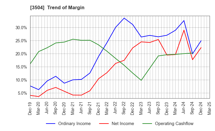 3504 MARUHACHI HOLDINGS CO.,LTD.: Trend of Margin