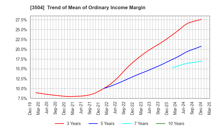 3504 MARUHACHI HOLDINGS CO.,LTD.: Trend of Mean of Ordinary Income Margin