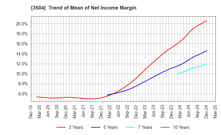 3504 MARUHACHI HOLDINGS CO.,LTD.: Trend of Mean of Net Income Margin
