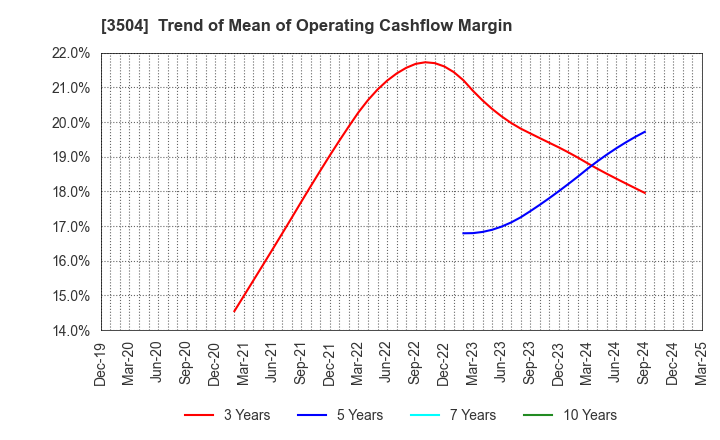 3504 MARUHACHI HOLDINGS CO.,LTD.: Trend of Mean of Operating Cashflow Margin