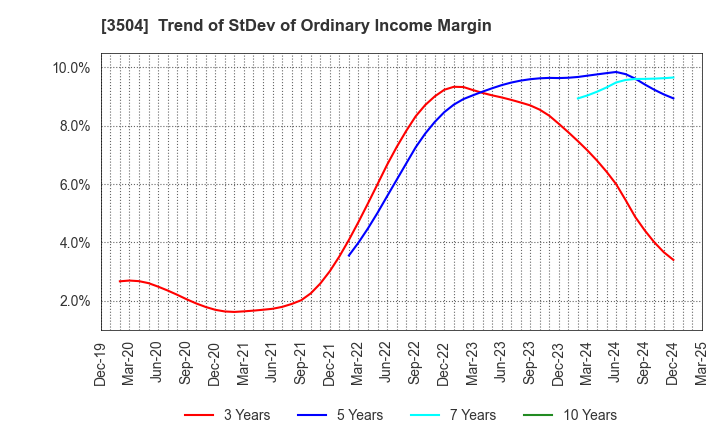3504 MARUHACHI HOLDINGS CO.,LTD.: Trend of StDev of Ordinary Income Margin