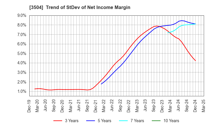 3504 MARUHACHI HOLDINGS CO.,LTD.: Trend of StDev of Net Income Margin