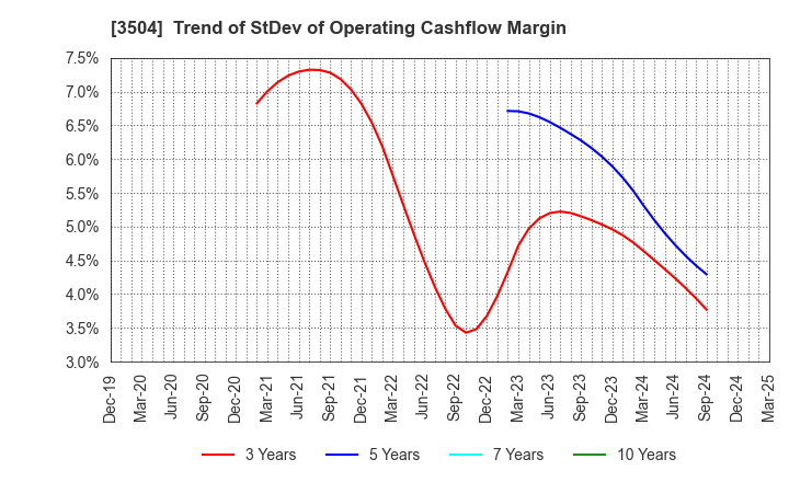 3504 MARUHACHI HOLDINGS CO.,LTD.: Trend of StDev of Operating Cashflow Margin