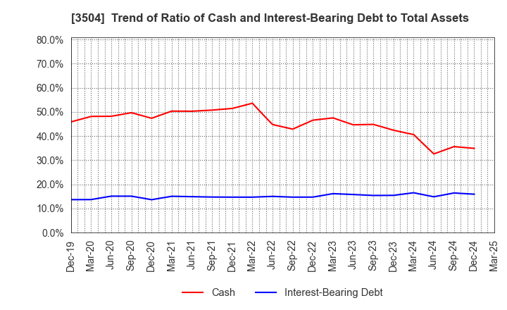 3504 MARUHACHI HOLDINGS CO.,LTD.: Trend of Ratio of Cash and Interest-Bearing Debt to Total Assets