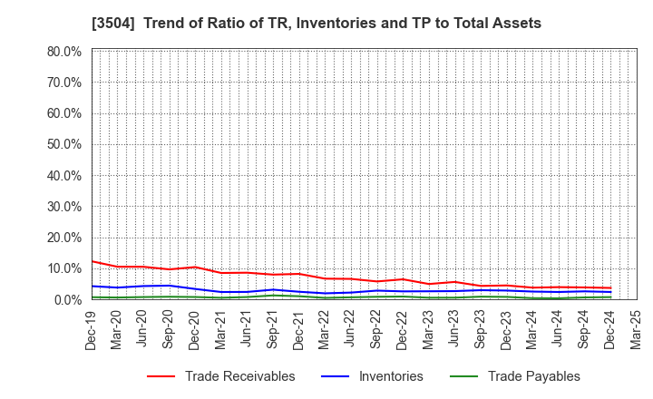 3504 MARUHACHI HOLDINGS CO.,LTD.: Trend of Ratio of TR, Inventories and TP to Total Assets
