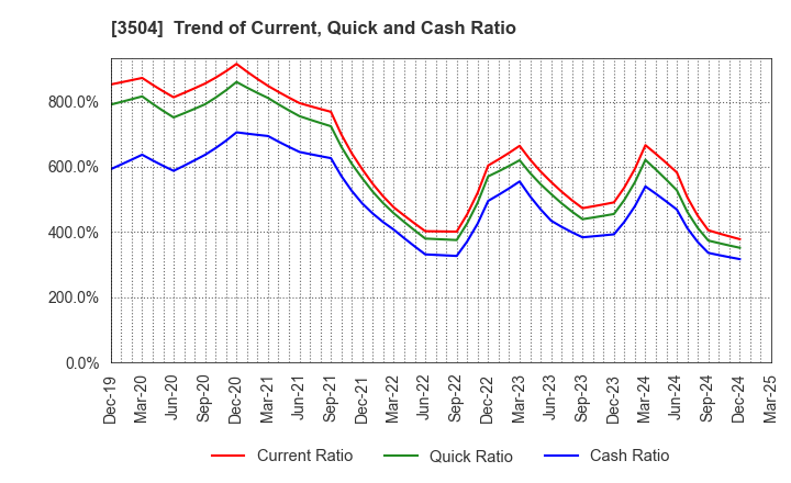 3504 MARUHACHI HOLDINGS CO.,LTD.: Trend of Current, Quick and Cash Ratio