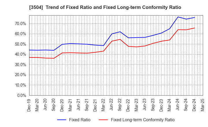 3504 MARUHACHI HOLDINGS CO.,LTD.: Trend of Fixed Ratio and Fixed Long-term Conformity Ratio