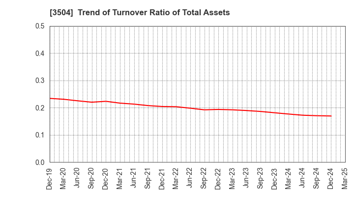 3504 MARUHACHI HOLDINGS CO.,LTD.: Trend of Turnover Ratio of Total Assets