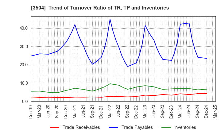 3504 MARUHACHI HOLDINGS CO.,LTD.: Trend of Turnover Ratio of TR, TP and Inventories