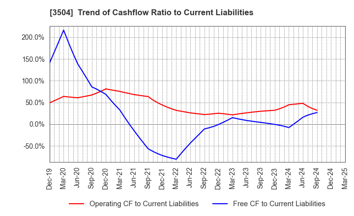 3504 MARUHACHI HOLDINGS CO.,LTD.: Trend of Cashflow Ratio to Current Liabilities