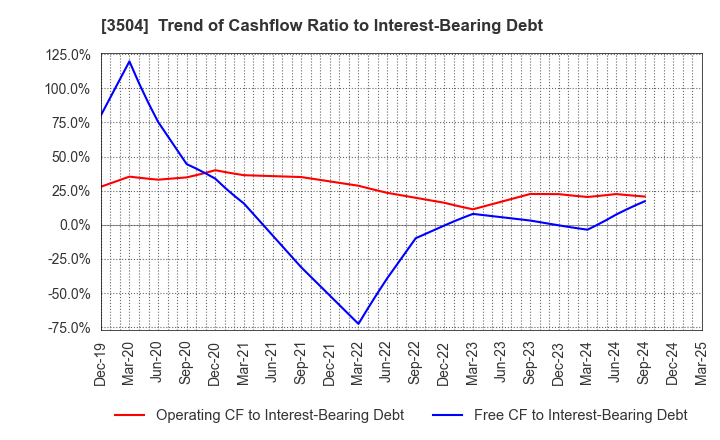3504 MARUHACHI HOLDINGS CO.,LTD.: Trend of Cashflow Ratio to Interest-Bearing Debt