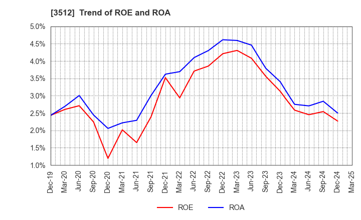 3512 NIPPON FELT CO.,LTD.: Trend of ROE and ROA