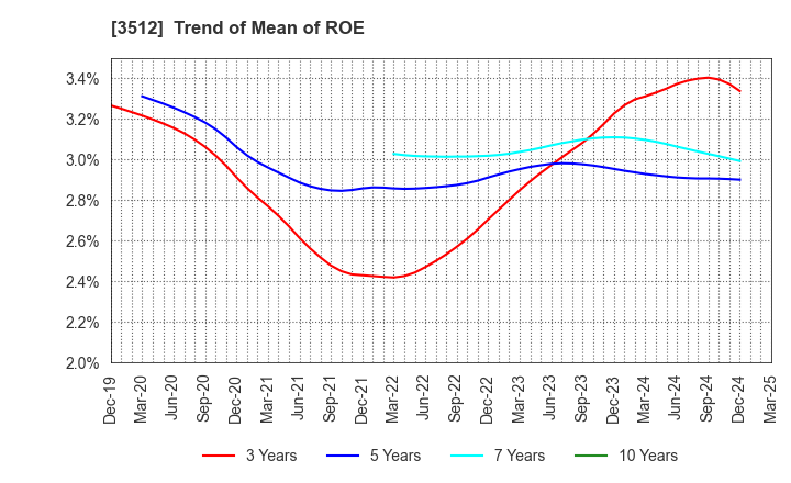 3512 NIPPON FELT CO.,LTD.: Trend of Mean of ROE