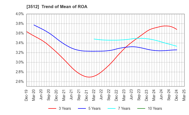 3512 NIPPON FELT CO.,LTD.: Trend of Mean of ROA