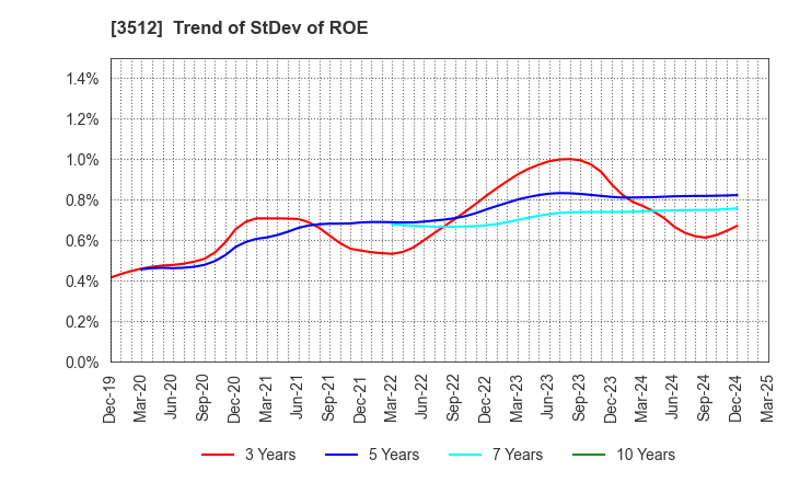 3512 NIPPON FELT CO.,LTD.: Trend of StDev of ROE
