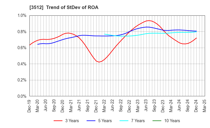 3512 NIPPON FELT CO.,LTD.: Trend of StDev of ROA