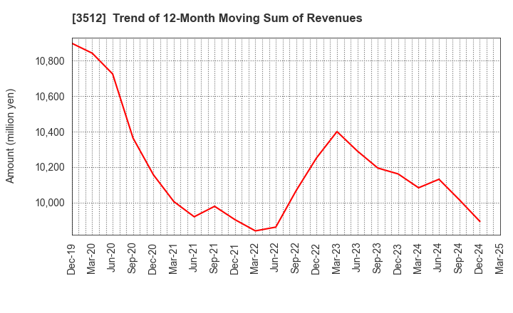 3512 NIPPON FELT CO.,LTD.: Trend of 12-Month Moving Sum of Revenues