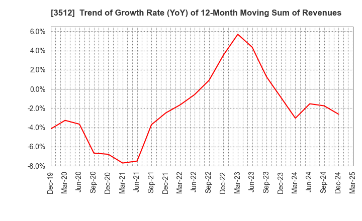 3512 NIPPON FELT CO.,LTD.: Trend of Growth Rate (YoY) of 12-Month Moving Sum of Revenues