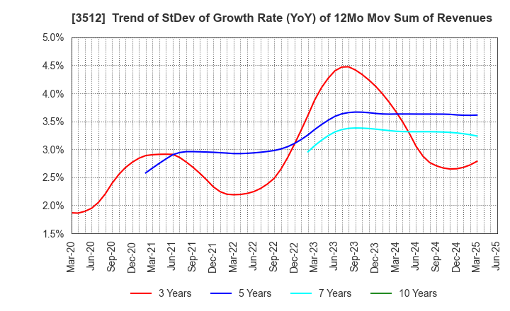 3512 NIPPON FELT CO.,LTD.: Trend of StDev of Growth Rate (YoY) of 12Mo Mov Sum of Revenues