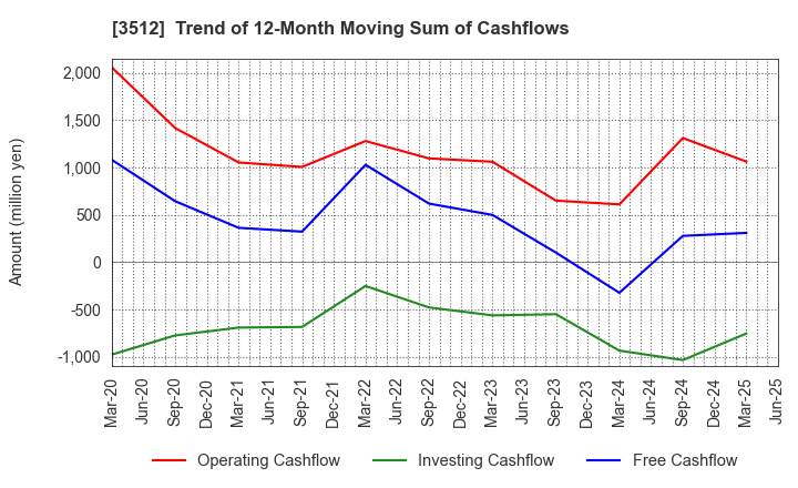 3512 NIPPON FELT CO.,LTD.: Trend of 12-Month Moving Sum of Cashflows