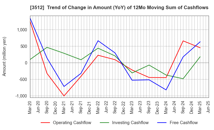 3512 NIPPON FELT CO.,LTD.: Trend of Change in Amount (YoY) of 12Mo Moving Sum of Cashflows
