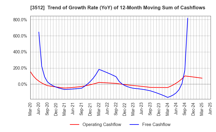 3512 NIPPON FELT CO.,LTD.: Trend of Growth Rate (YoY) of 12-Month Moving Sum of Cashflows