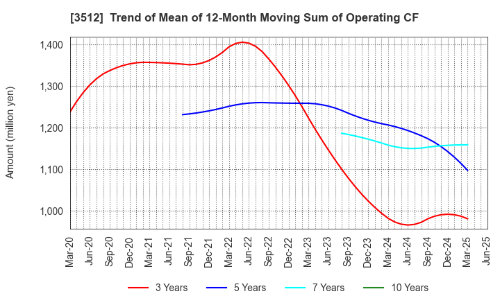 3512 NIPPON FELT CO.,LTD.: Trend of Mean of 12-Month Moving Sum of Operating CF