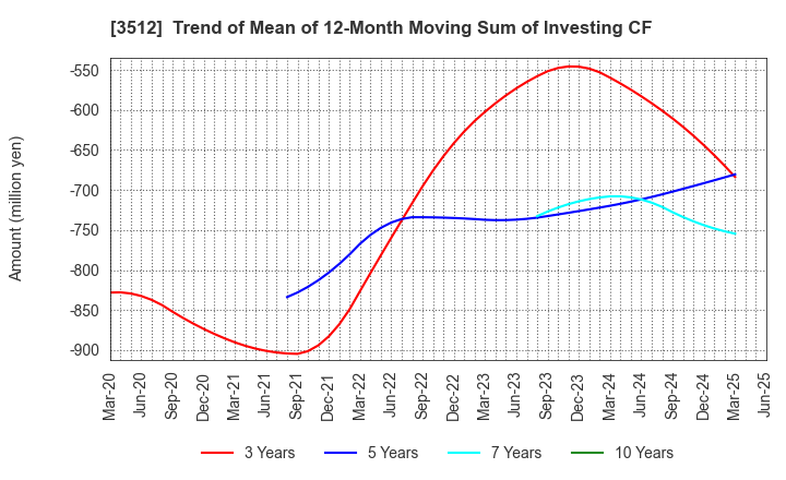 3512 NIPPON FELT CO.,LTD.: Trend of Mean of 12-Month Moving Sum of Investing CF