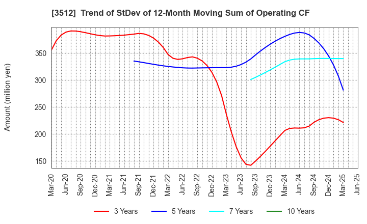 3512 NIPPON FELT CO.,LTD.: Trend of StDev of 12-Month Moving Sum of Operating CF