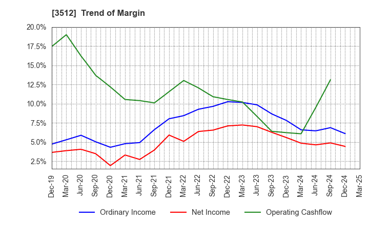 3512 NIPPON FELT CO.,LTD.: Trend of Margin