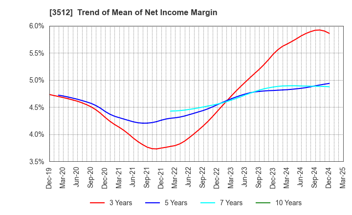 3512 NIPPON FELT CO.,LTD.: Trend of Mean of Net Income Margin