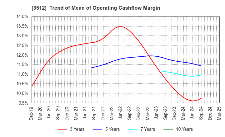 3512 NIPPON FELT CO.,LTD.: Trend of Mean of Operating Cashflow Margin