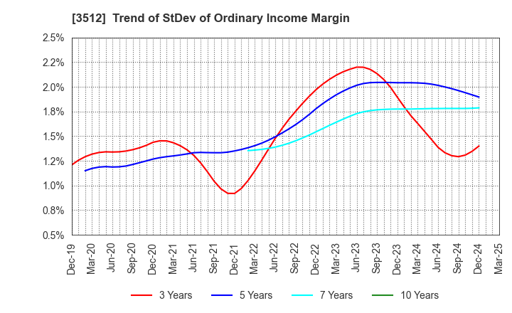 3512 NIPPON FELT CO.,LTD.: Trend of StDev of Ordinary Income Margin