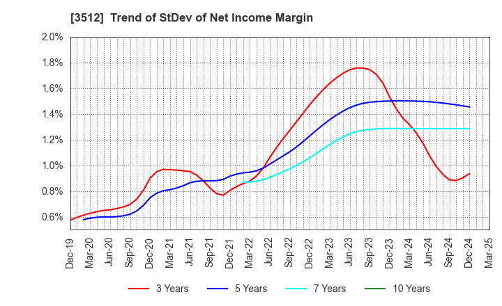 3512 NIPPON FELT CO.,LTD.: Trend of StDev of Net Income Margin