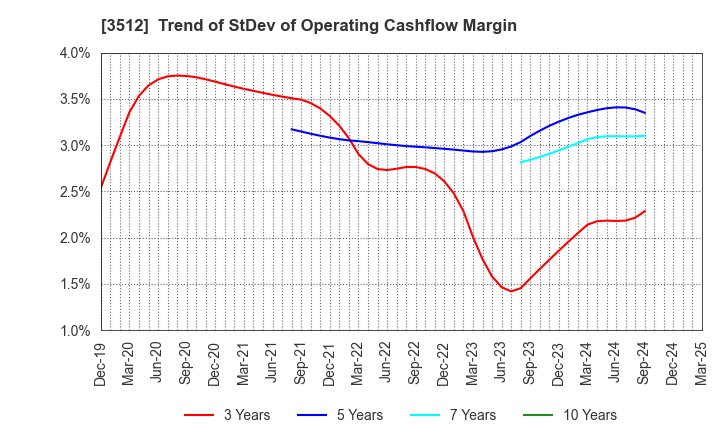 3512 NIPPON FELT CO.,LTD.: Trend of StDev of Operating Cashflow Margin