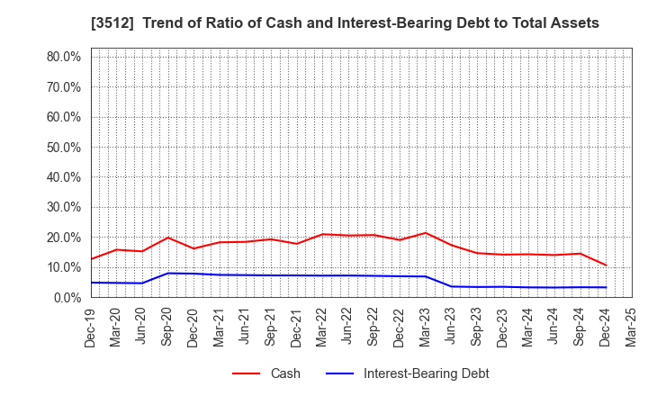3512 NIPPON FELT CO.,LTD.: Trend of Ratio of Cash and Interest-Bearing Debt to Total Assets