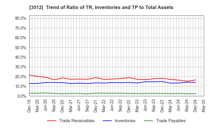 3512 NIPPON FELT CO.,LTD.: Trend of Ratio of TR, Inventories and TP to Total Assets