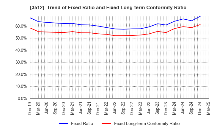 3512 NIPPON FELT CO.,LTD.: Trend of Fixed Ratio and Fixed Long-term Conformity Ratio
