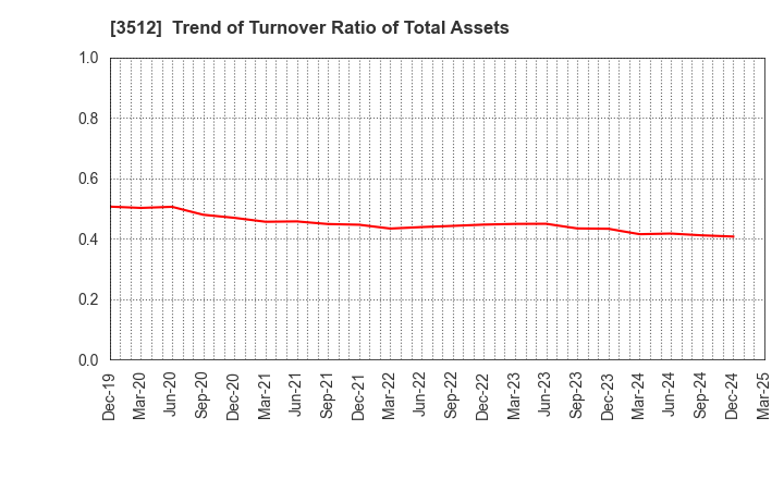 3512 NIPPON FELT CO.,LTD.: Trend of Turnover Ratio of Total Assets
