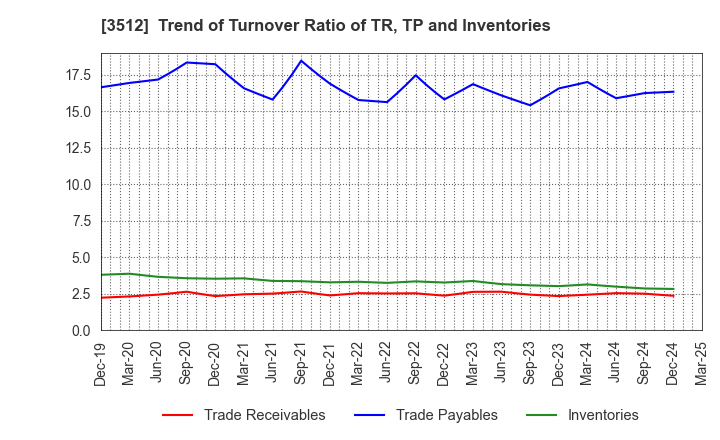 3512 NIPPON FELT CO.,LTD.: Trend of Turnover Ratio of TR, TP and Inventories