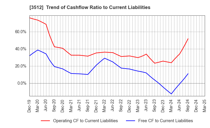 3512 NIPPON FELT CO.,LTD.: Trend of Cashflow Ratio to Current Liabilities