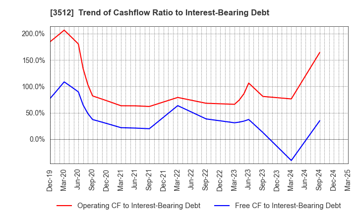3512 NIPPON FELT CO.,LTD.: Trend of Cashflow Ratio to Interest-Bearing Debt