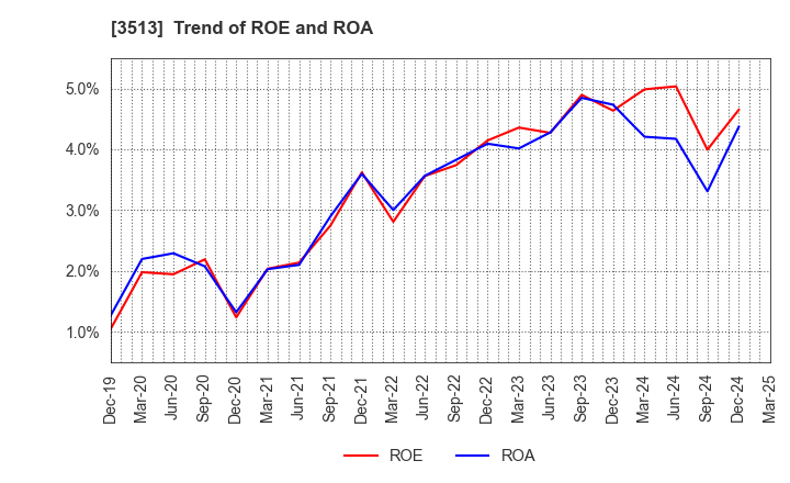 3513 ICHIKAWA CO.,LTD.: Trend of ROE and ROA