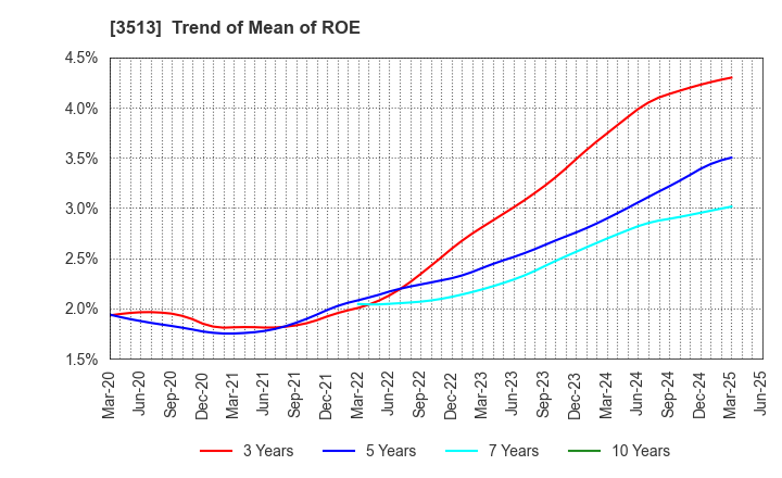 3513 ICHIKAWA CO.,LTD.: Trend of Mean of ROE