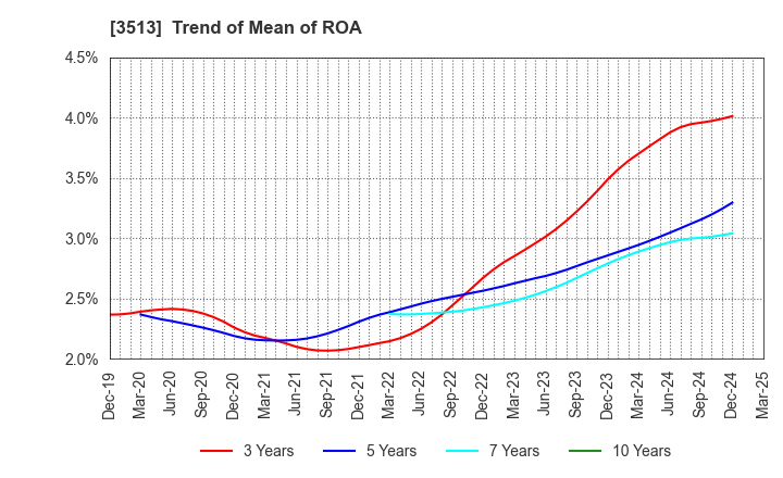 3513 ICHIKAWA CO.,LTD.: Trend of Mean of ROA