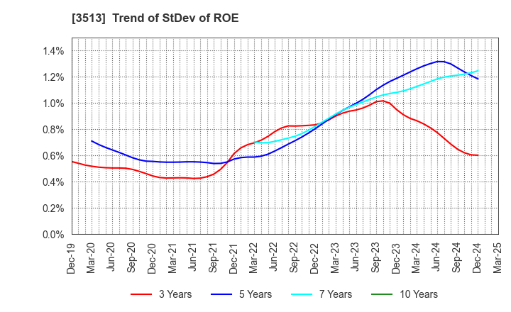 3513 ICHIKAWA CO.,LTD.: Trend of StDev of ROE