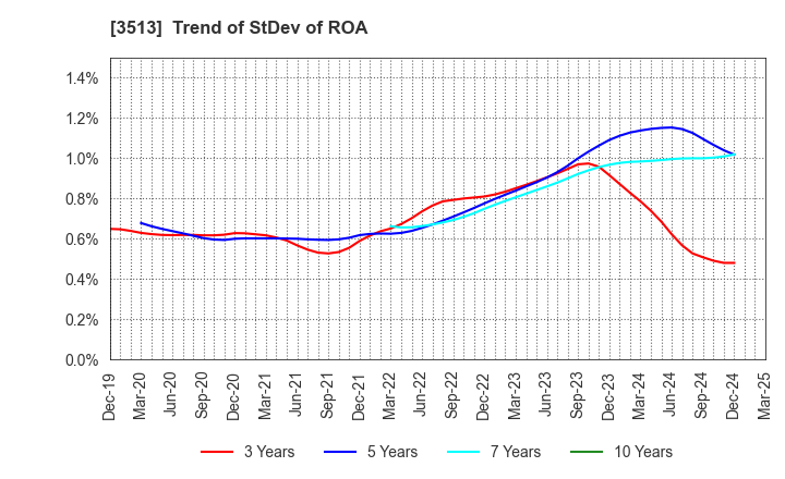 3513 ICHIKAWA CO.,LTD.: Trend of StDev of ROA